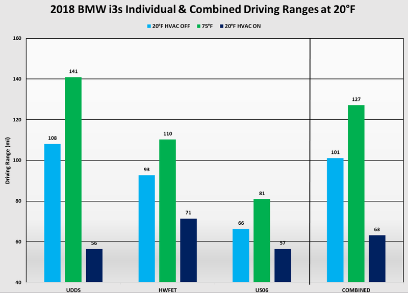Illustration for article titled Electric Vehicles' Range Is Nearly Split in Half in Cold Weather: Study (Updated)